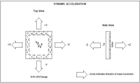 Module triaxial distribution diagram and the typical voltage output：
